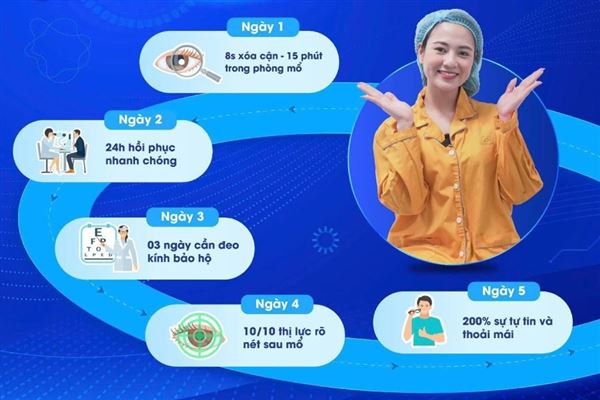5 ngày sở hữu thị lực hoàn hảo với Smile Pro diễn ra như thế nào?