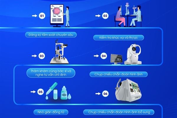 Infographic: Quy trình khám và phẫu thuật đục thủy tinh thể theo tiêu chuẩn quốc tế